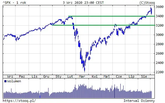 Wykres 3: Indeks S&P500 (1 rok)